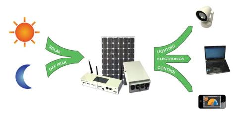 Moixa Technology's Smart DC network, solar panels and off-peak electricity