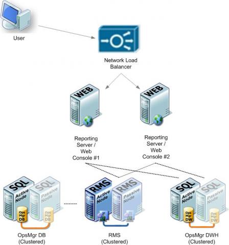 Load Balancer