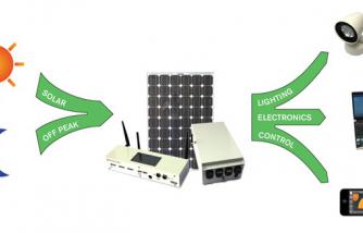 Moixa Technology's Smart DC network, solar panels and off-peak electricity